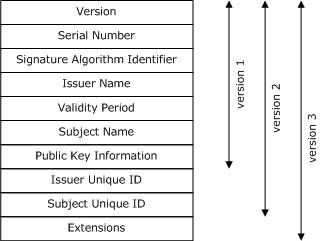 Versiones del certificado x.509 1, 2 y 3