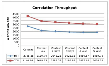 Correlation throughput graph Correlation Throughput