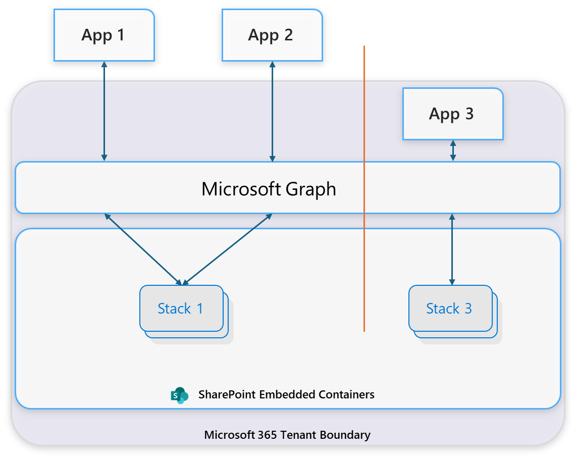 Diagram of the shared access pattern. App 1 and App 2 both connect to a single container type and its stack of containers. App 1 owns the container type, and App 2 is granted guest access to the same container type.