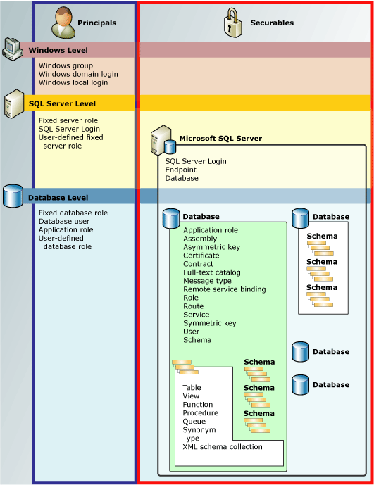 Diagram of Database Engine permissions hierarchies Diagram of Database Engine permissions hierarchies