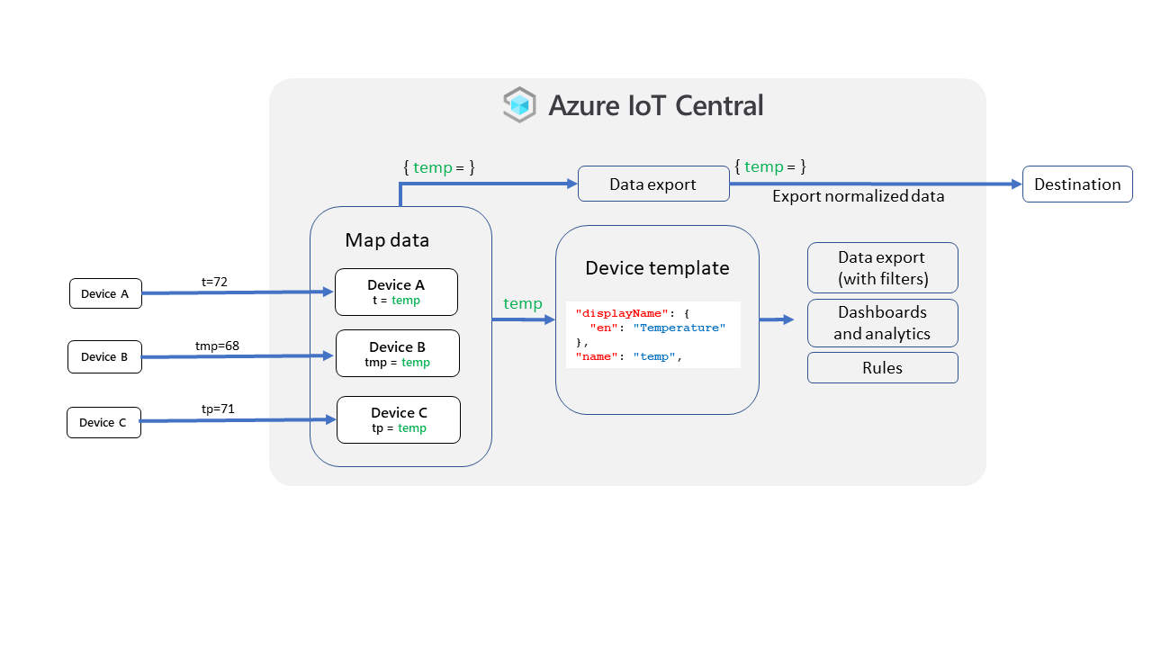 Diagramme résumant le processus de cartographie dans IoT Central.