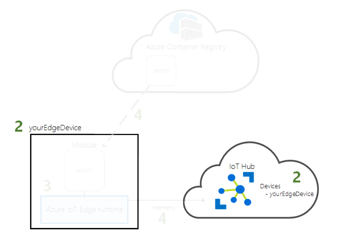 Diagramme montrant comment inscrire un appareil avec une identité IoT&nbsp;Hub.