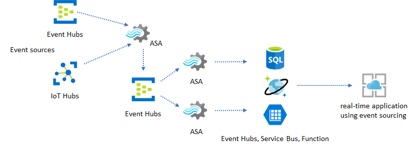 Diagramme montrant Event Hubs en tant qu’intermédiaire et une application en temps réel comme destination d'un travail de Stream Analytics.