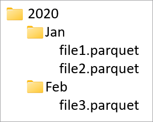Capture d’écran montrant la hiérarchie des dossiers résultant du partitionnement&nbsp;: 2020 -> Jan, Fév -> fichiers