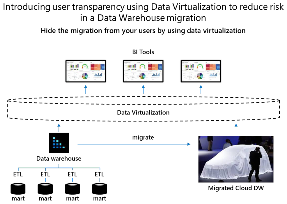 Diagramme montrant comment masquer la migration des utilisateurs par le biais de la virtualisation des données.
