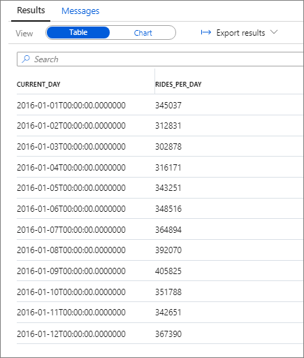 Capture d’écran montrant un tableau du nombre quotidien de trajets pour les résultats de l'année 2016.