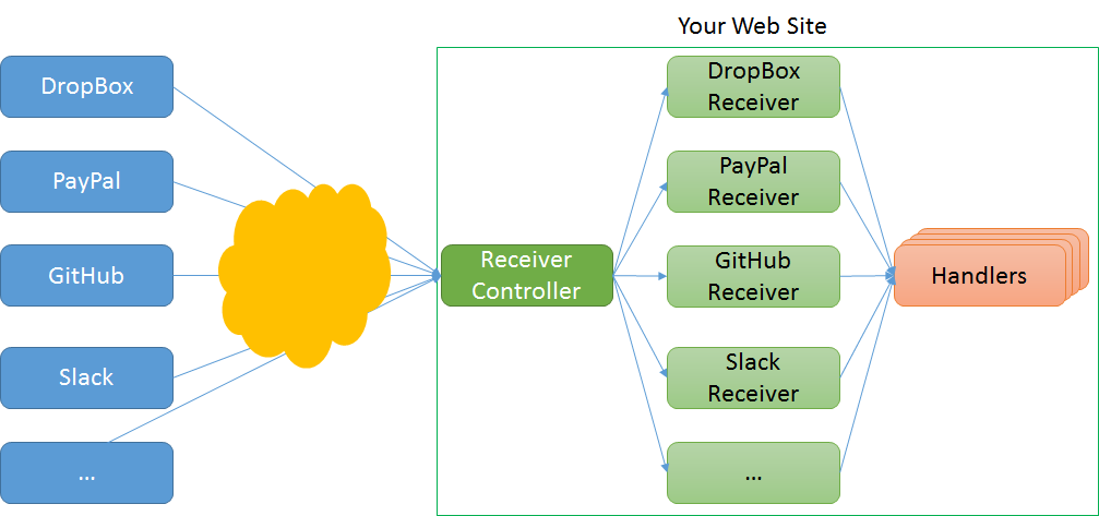 ASP.NET pipeline de traitement des webhooks