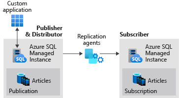 Diagramme montrant la réplication entre deux instances managées SQL.