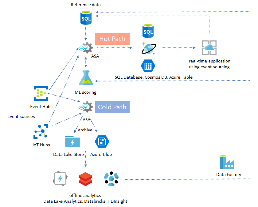 Diagramme montrant le chemin froid et le chemin chaud dans une solution de Stream Analytics.
