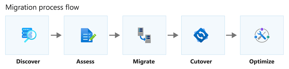 Diagramme illustrant un flux du processus de migration.