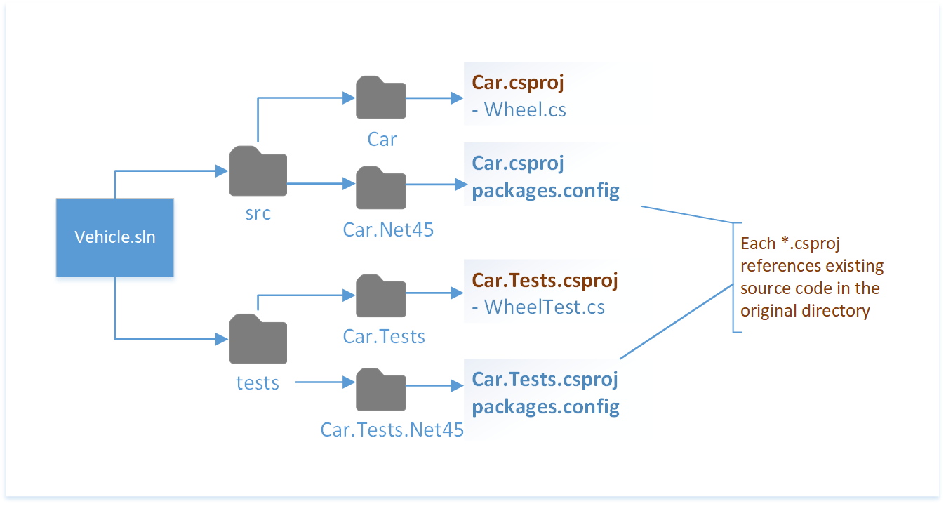 Projet .NET avec des projets existants dans un autre diagramme de dossiers