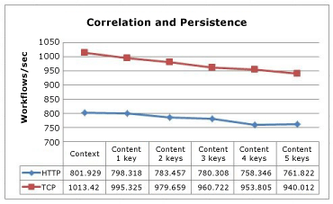 Graphique en courbes montrant les résultats de corrélation et de persistance