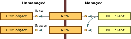 Processus d’accès aux objets COM via rcW.