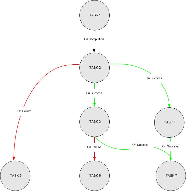 Screenshot of a job that has dependent tasks.