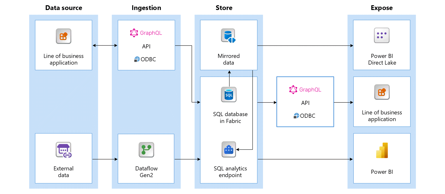 Diagramme de l’architecture de l’exemple d’application dans ce didacticiel.