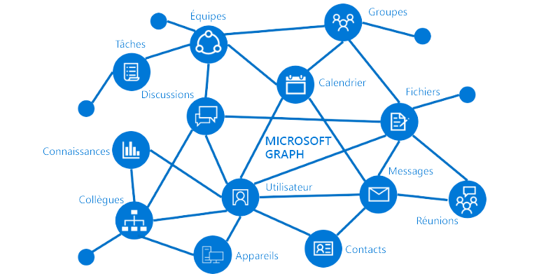 Diagramme montrant les principales ressources et relations qui font partie de Microsoft Graph