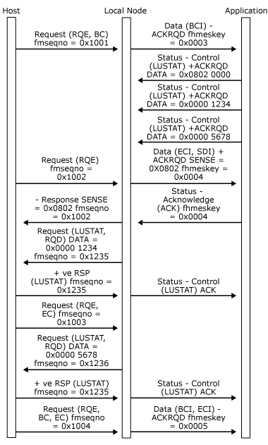 Image montrant comment une application envoie plusieurs requêtes Status-Control(LUSTAT) lors de la réception de données dans la chaîne.