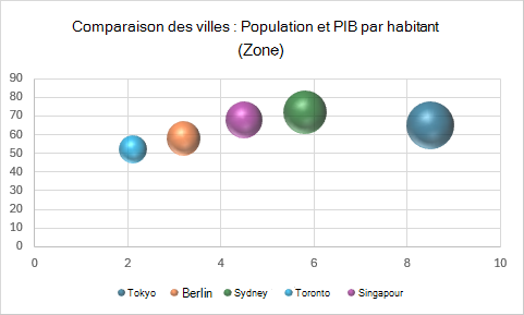 Graphique en bulles 3D comparant les villes par population, LE PIB par habitant et la zone représentée par la taille des bulles.