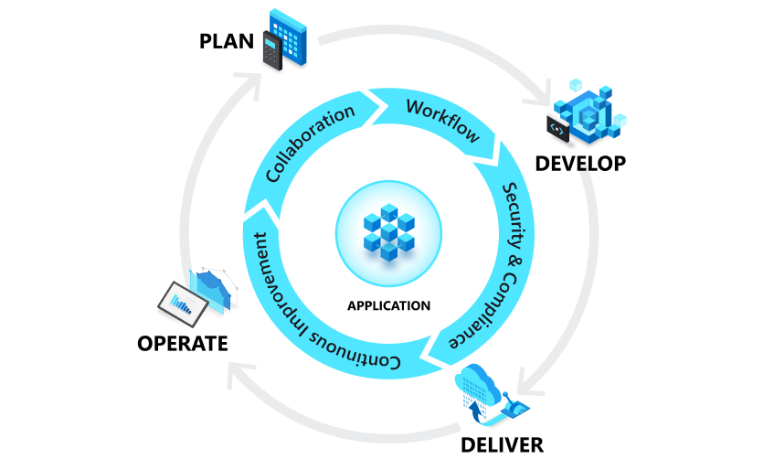 Diagramme du cycle de vie DevOps avec plan, livraison, développement, exploitation.