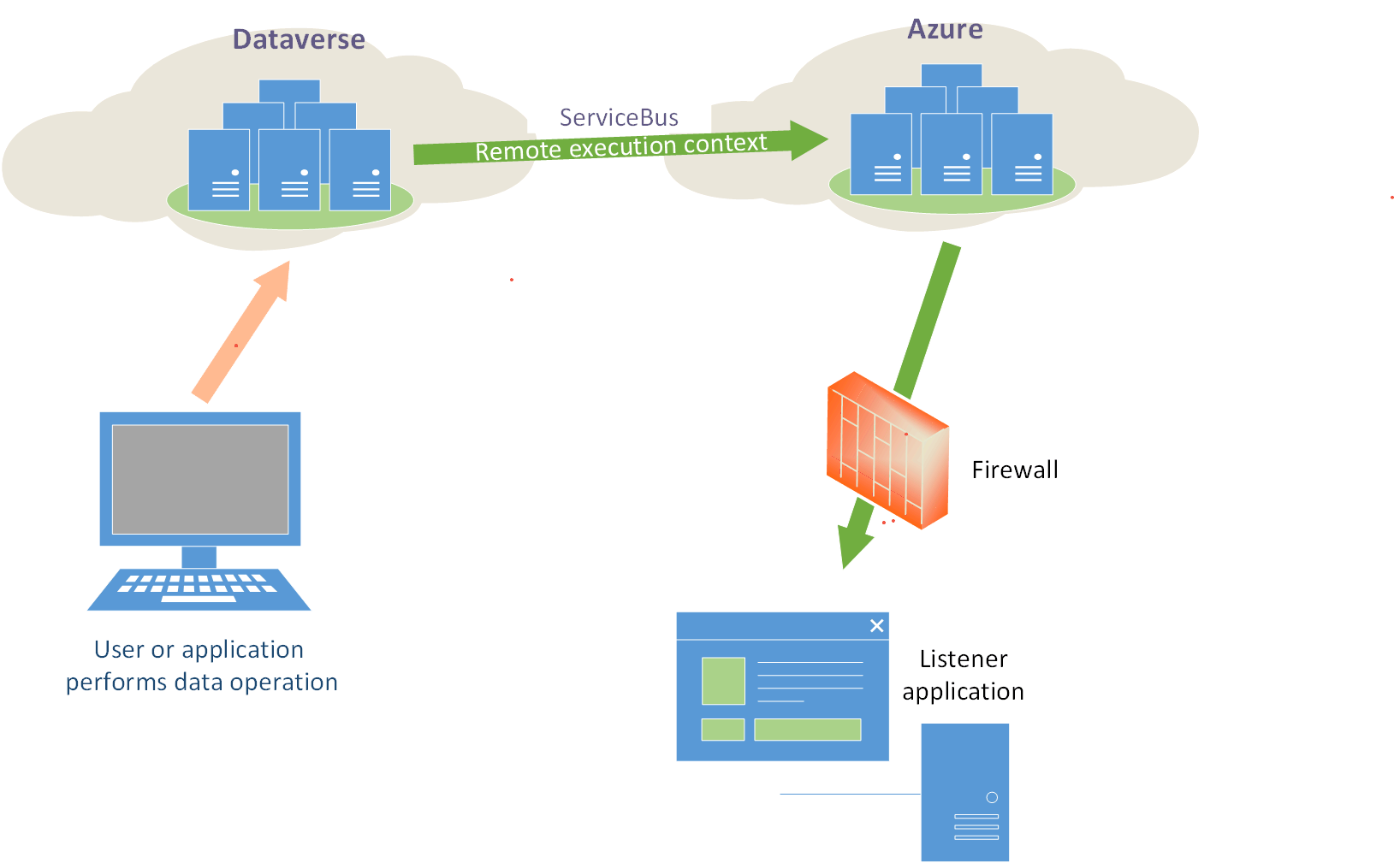 Scénario Dynamics&nbsp;365 vers Service Bus.
