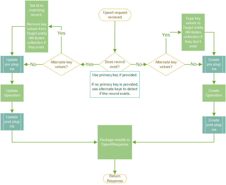 Capture d’écran du flux de processus upsert pour les tables standard dans Dataverse.