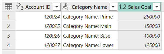 Capture d’écran de l’exemple de tableau de sortie après la valeur -1 dans la première ligne de la colonne Sales Goal a été remplacée par 250000.