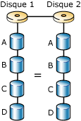 Mise en miroir de disque à l'aide de RAID&nbsp;1