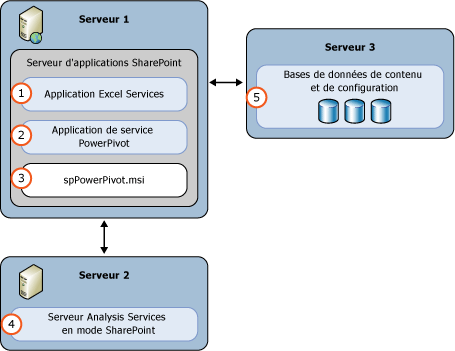 Déploiement de 3&nbsp;serveurs en mode PowerPivot&nbsp;AS
