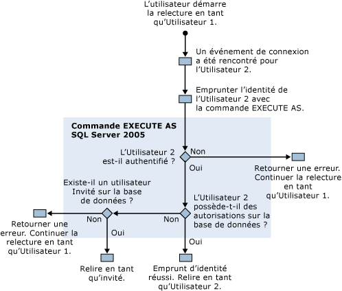 Autorisations de trace de relecture de SQL&nbsp;Server Profiler