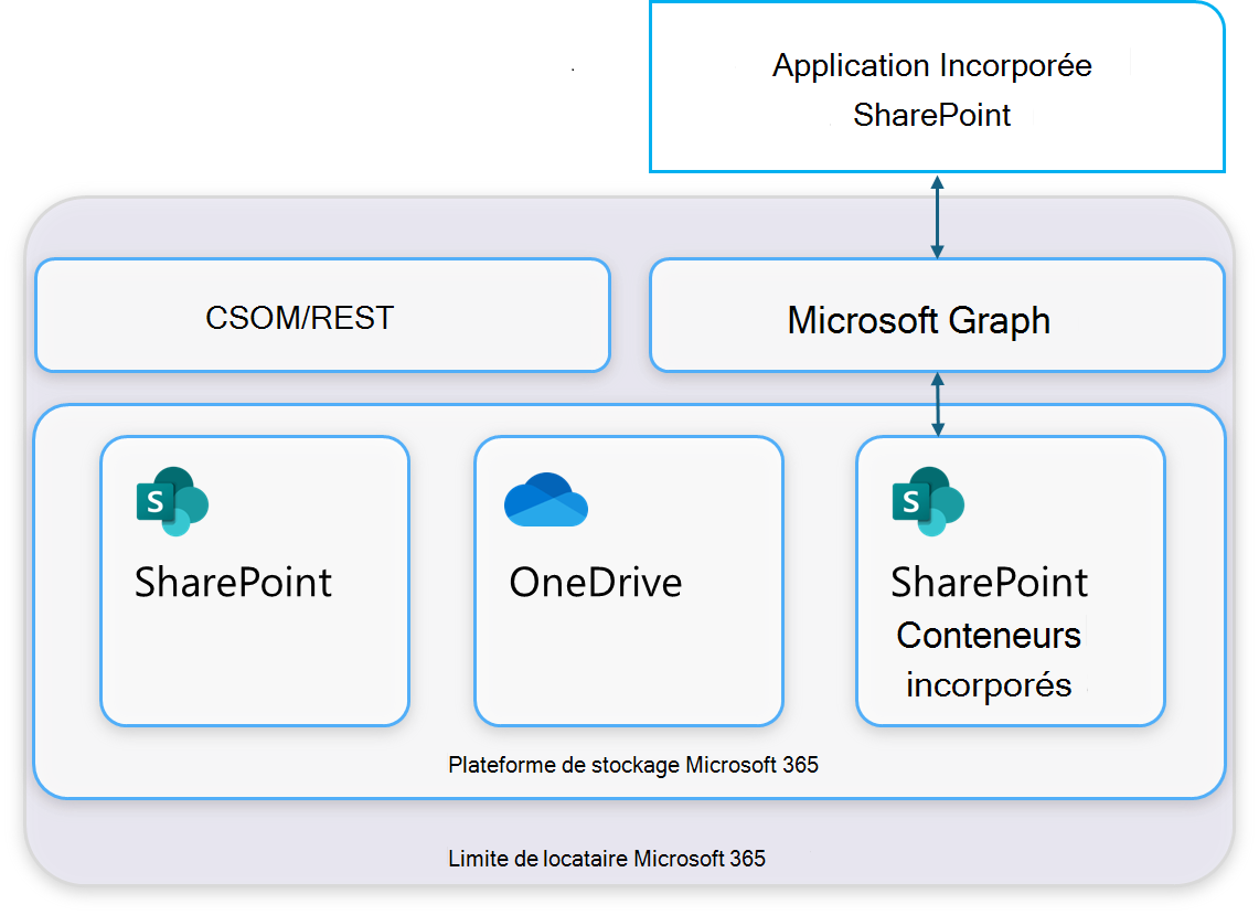 Diagramme de l’architecture SharePoint Embedded. Une application SharePoint Embedded appelle Microsoft Graph, qui se connecte au stockage à l’intérieur d’un locataire Microsoft 365. À l’intérieur du locataire, un type de conteneur regroupe une pile de conteneurs, et chaque conteneur contient des fichiers et des documents.