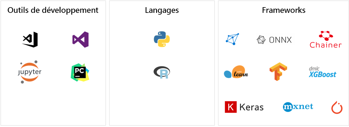 Outils, langages et infrastructures de Machine Learning.