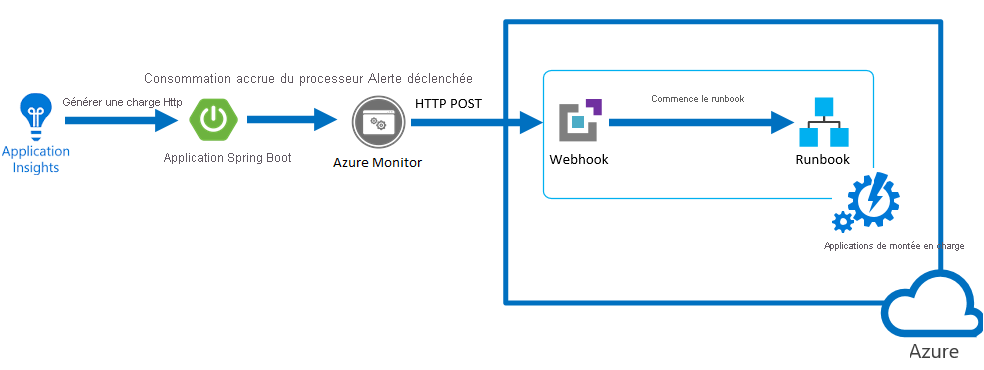 Diagramme d’un flux de processus de webhook.