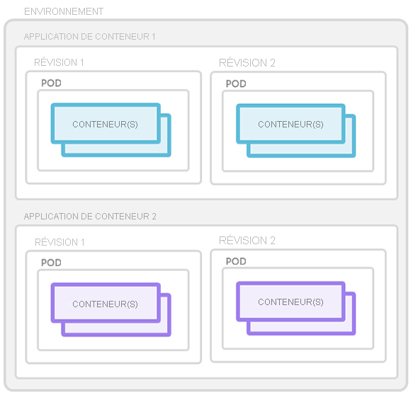 Capture d’écran montrant les concepts container Apps.