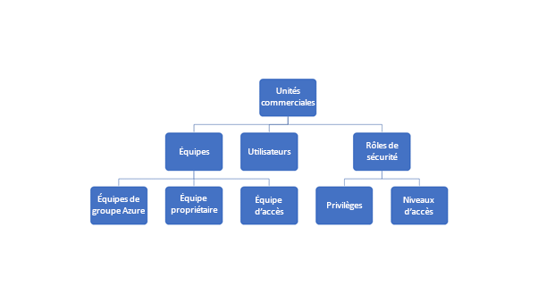 Schéma des fonctionnalités de sécurité des centres de profit dans Dataverse.