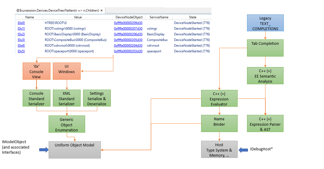 Diagramme montrant l’architecture du modèle de données avec l’alimentation de l’interface utilisateur dans les évaluateurs qui se connectent à IDebugHost.