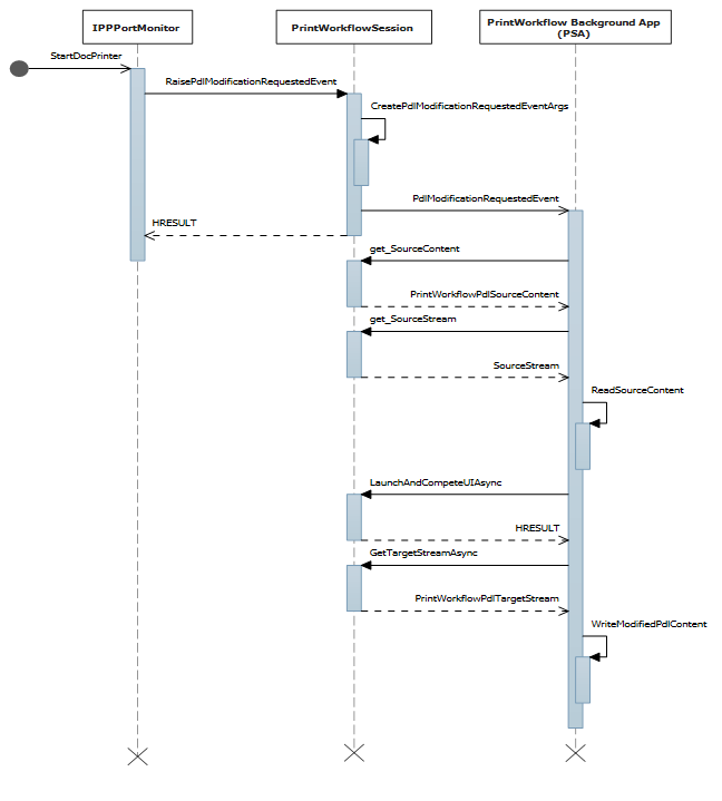 diagramme de séquence pour l’événement de modification P D L du flux source