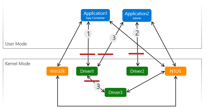 Diagramme illustrant la surface d’attaque des pilotes avec trois pilotes de noyau, une application dans un conteneur d’application et une application avec des droits d’administrateur.