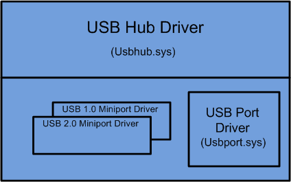 Diagramme montrant la pile de pilotes technologiques pour le bloc noyau USB possible.