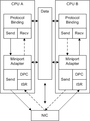 Diagramme illustrant le traitement d’envoi et de réception sans RSS.