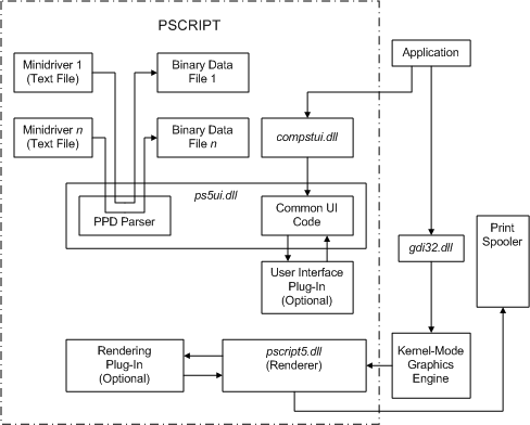 diagramme illustrant que les composants Pscript se composent de DLL, ainsi que de fichiers de données texte et binaires.