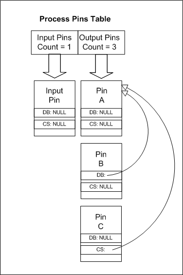 diagramme d’un tableau de broches de processus pour trois broches de sortie divisées.