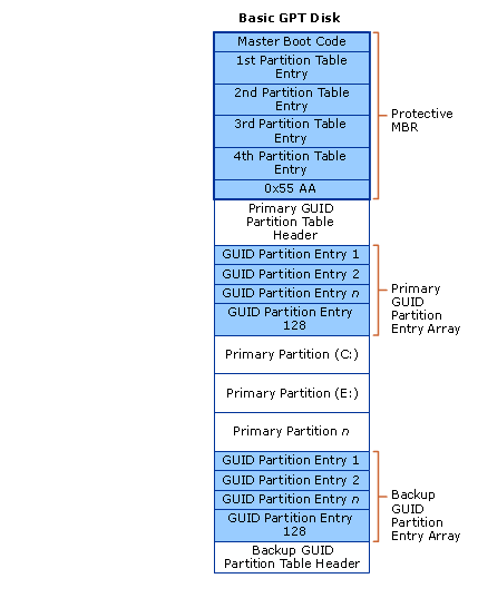 Une illustration d’une structure GPT.