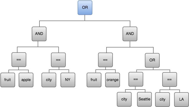 Diagramme montrant les deux côtés de l’expression.