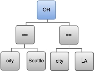 Diagramme illustrant l’instruction OR.