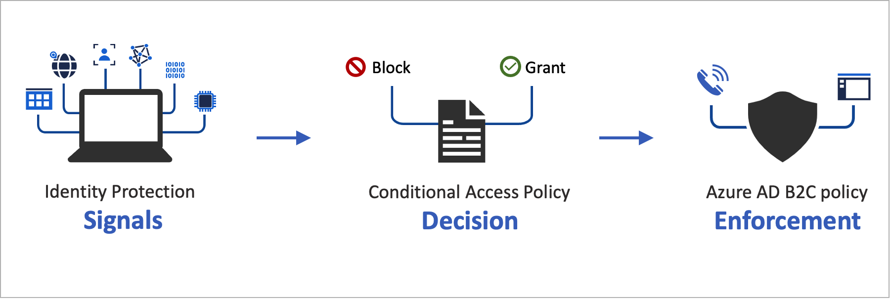 Flusso di accesso condizionale