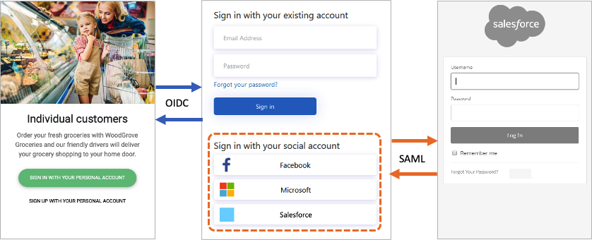 Diagramma della federazione di un'app client basata su OIDC con un IdP basato su SAML.