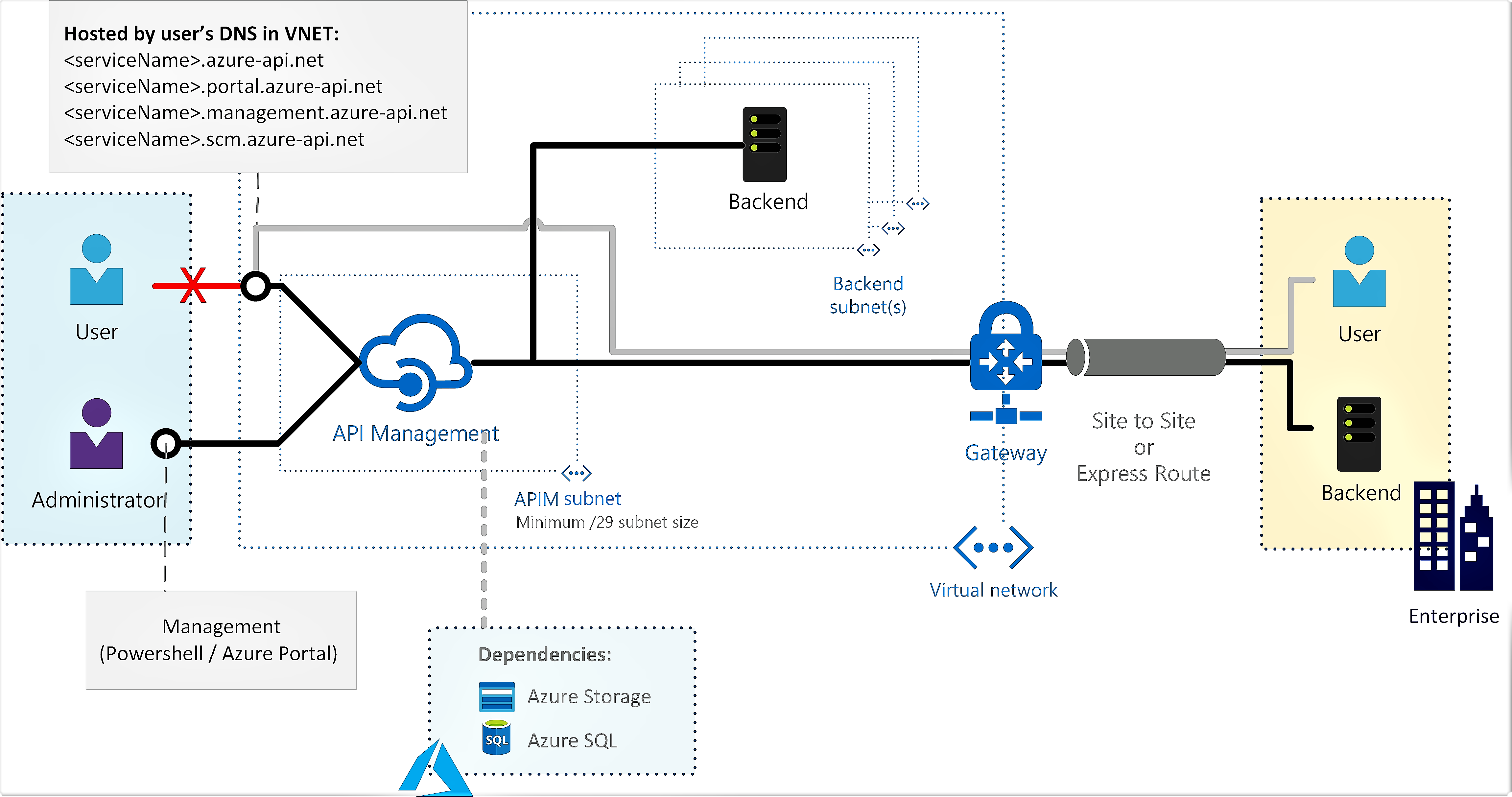 Diagramma che mostra Gestione API di Azure distribuito all'interno di una rete virtuale interna per accedere ai servizi backend all'interno della rete.