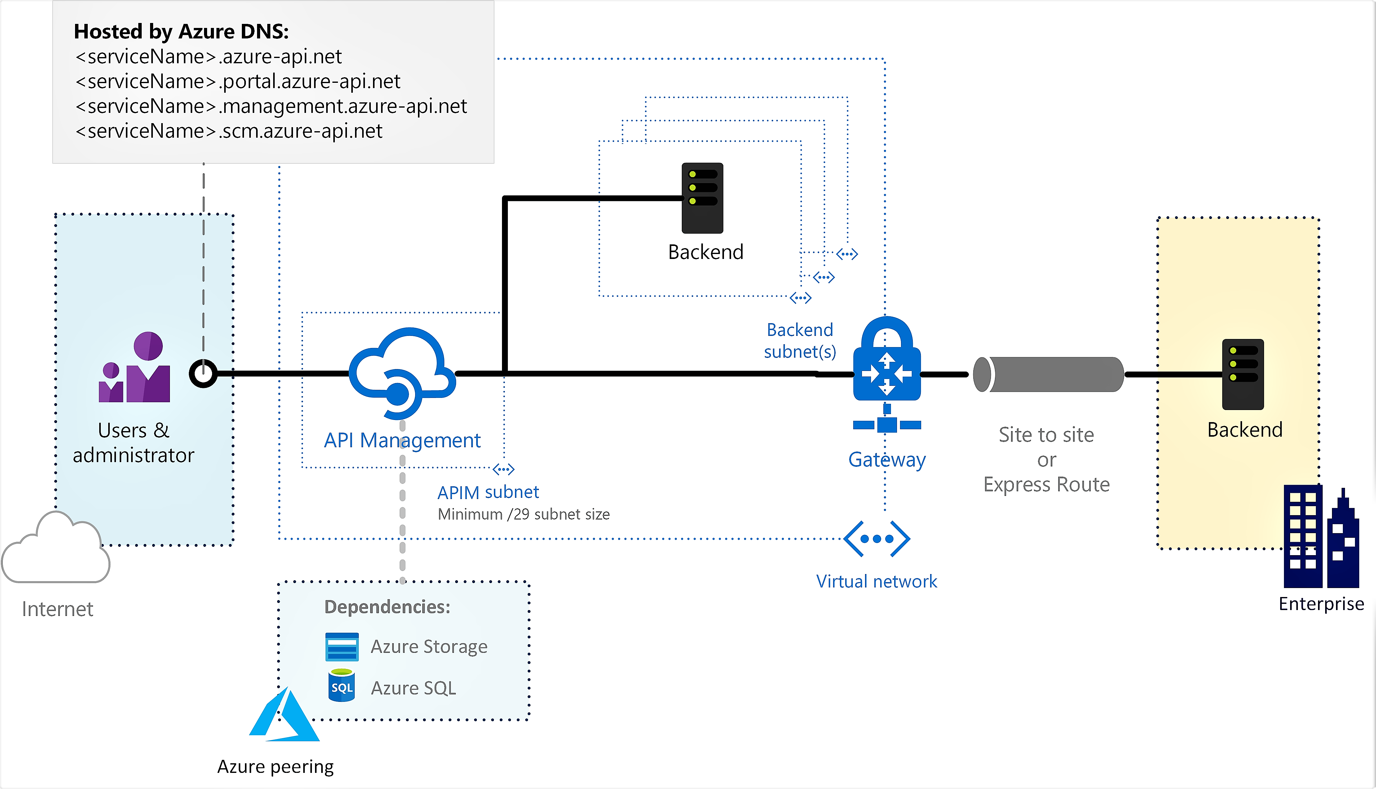 Diagramma che illustra la Gestione delle API in una rete virtuale esterna.