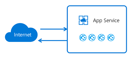Diagramma che mostra il traffico in ingresso e in uscita del servizio app.