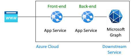Immagine dell'architettura del Servizio App che si collega a Microsoft Graph per conto di un utente autenticato.